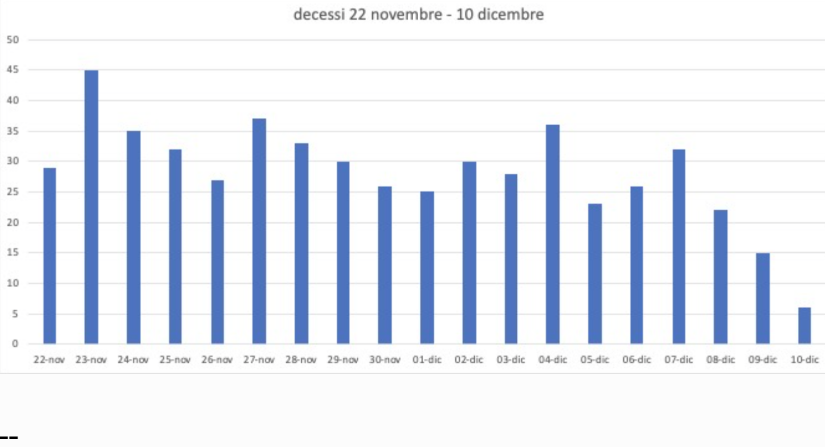 COVID-19. In Puglia 1332 nuovi positivi su 11168, tamponi, 165 in provincia di Lecce