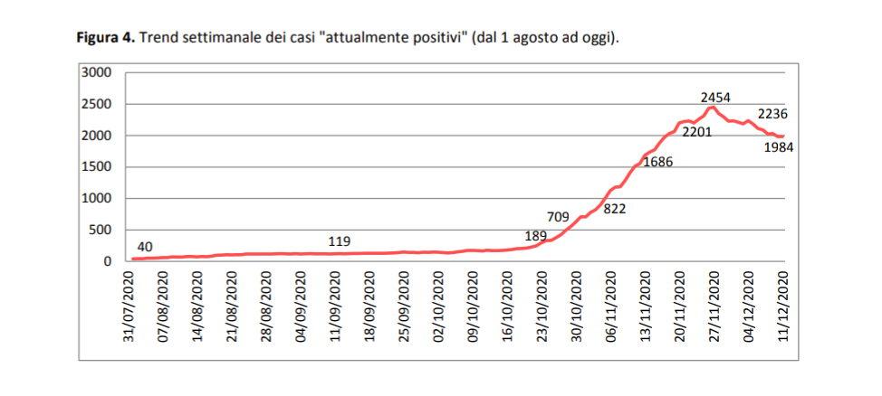 COVID-19. Sono 67 gli abitanti di Galatina ancora positivi al virus