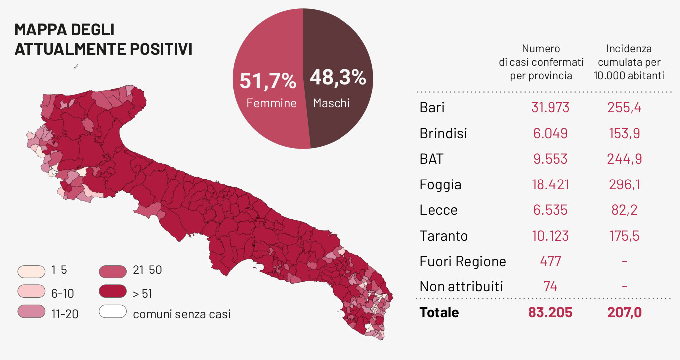 COVID-19. 90 nuovi positivi in provincia di Lecce, 942 in Puglia su 10492 test COVID-19. 90 nuovi positivi in provincia di Lecce, 942 in Puglia su 10492 test