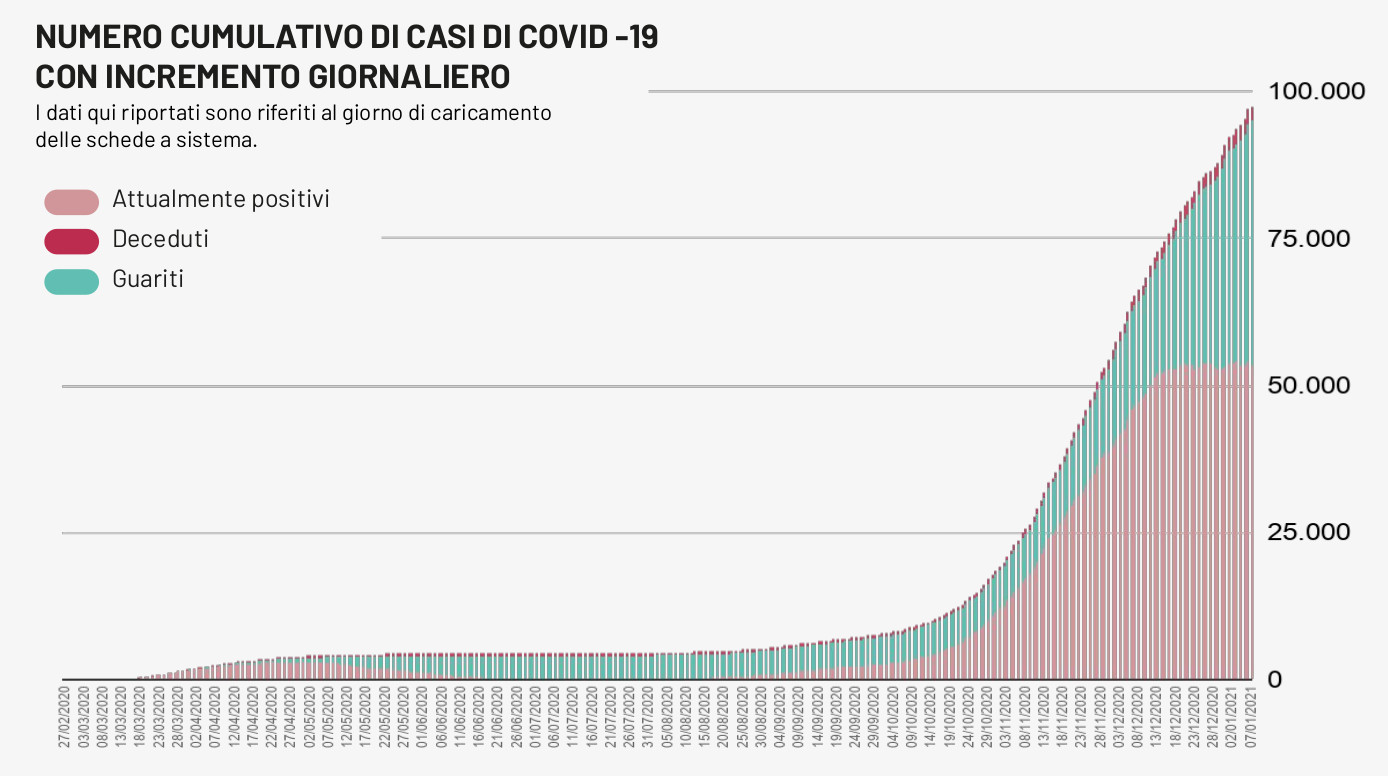 COVID-19. In Puglia calano i test (3176) ma crescono (21%) i nuovi positivi (657) 