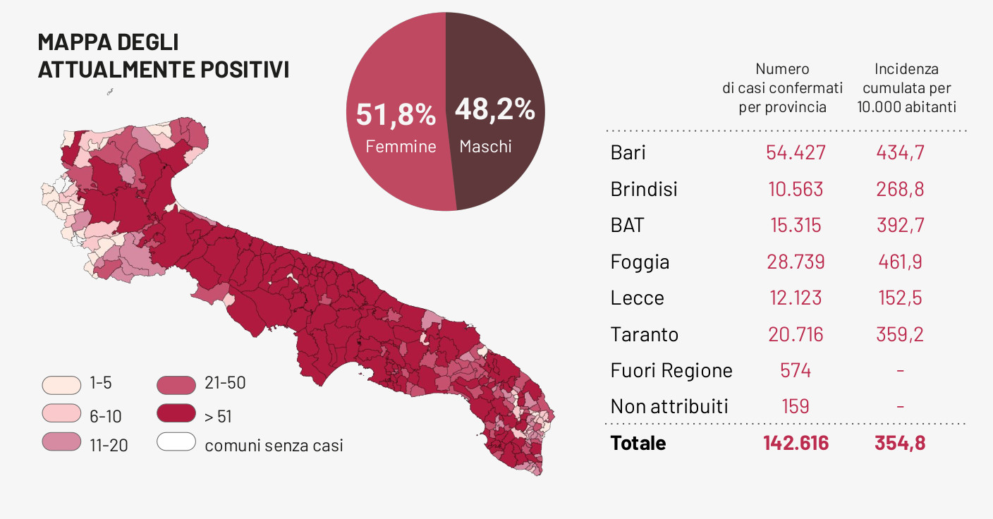COVID-19. 9 decessi e 99 nuovi casi in provincia di Lecce COVID-19. 9 decessi e 99 nuovi casi in provincia di Lecce