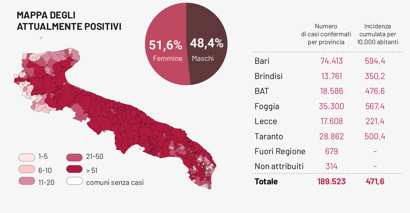 COVID-19. In Puglia 15 positivi ogni 100 tamponi