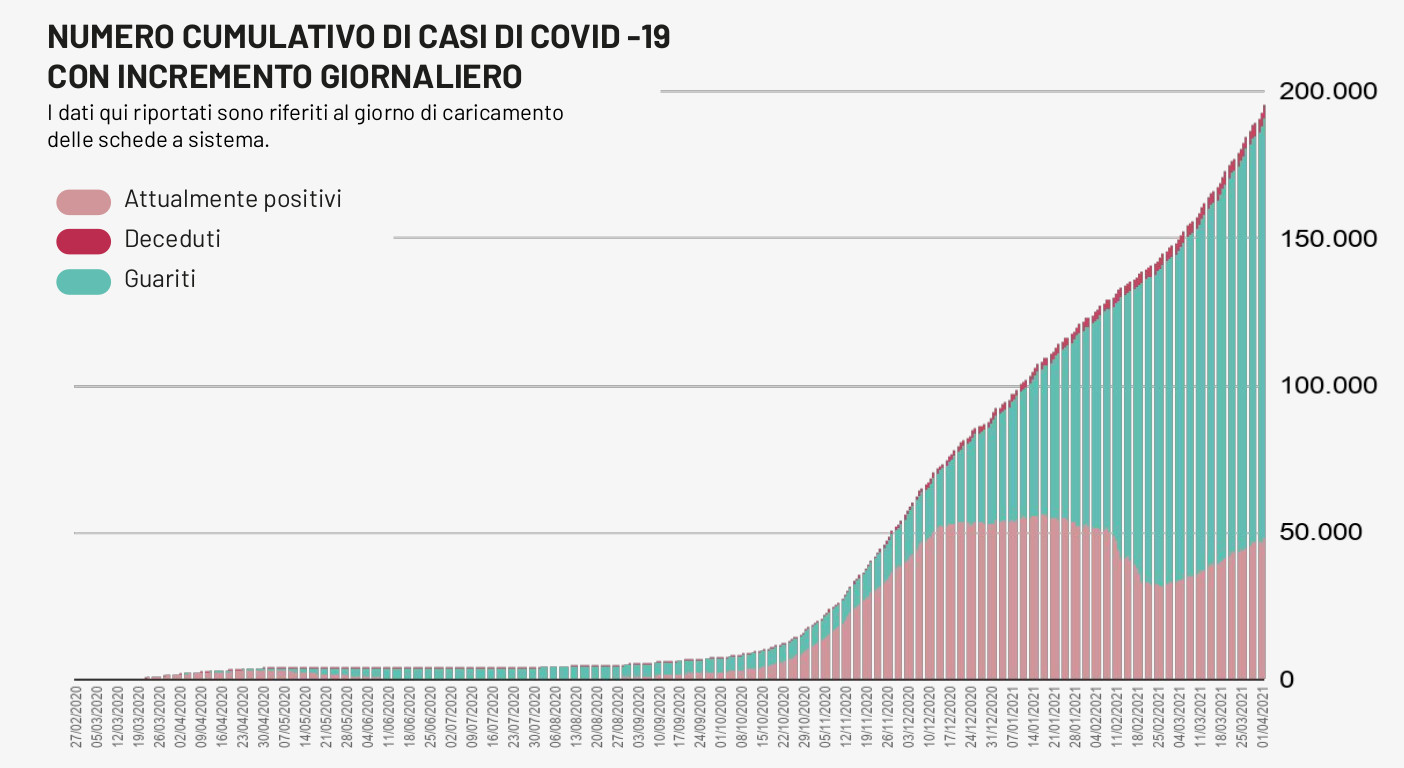 COVID-19. Record di nuovi contagiati in Puglia (2369), 291 in provincia di Lecce