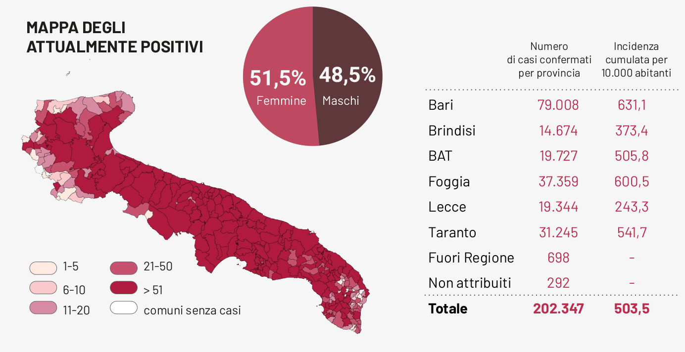 COVID-19. Il dramma di 70 decessi in Puglia in una settimana