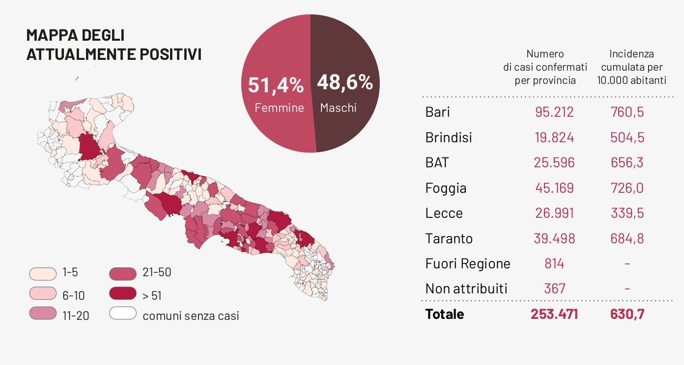 COVID-19. Nel Salento il 50% dei nuovi positivi (23) in Puglia (47)
