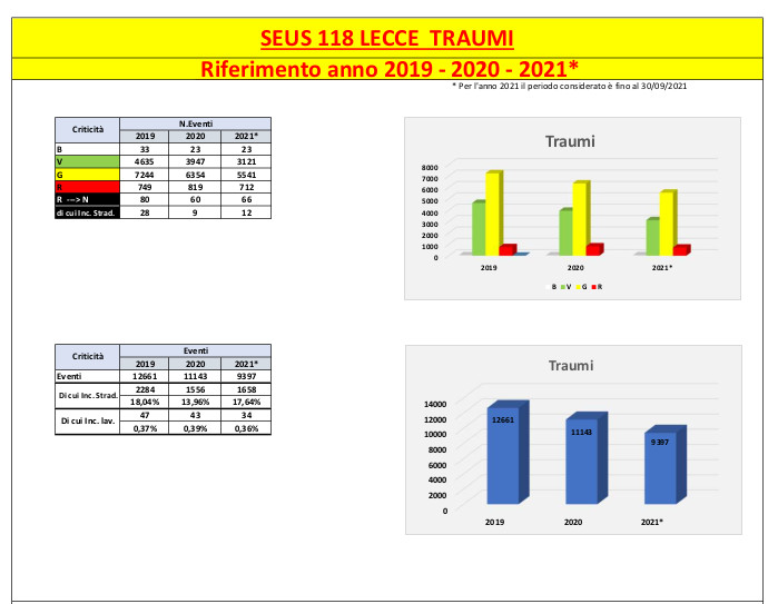 Nel Salento 700 traumi stradali in meno durante il lockdown Nel Salento 700 traumi stradali in meno durante il lockdown