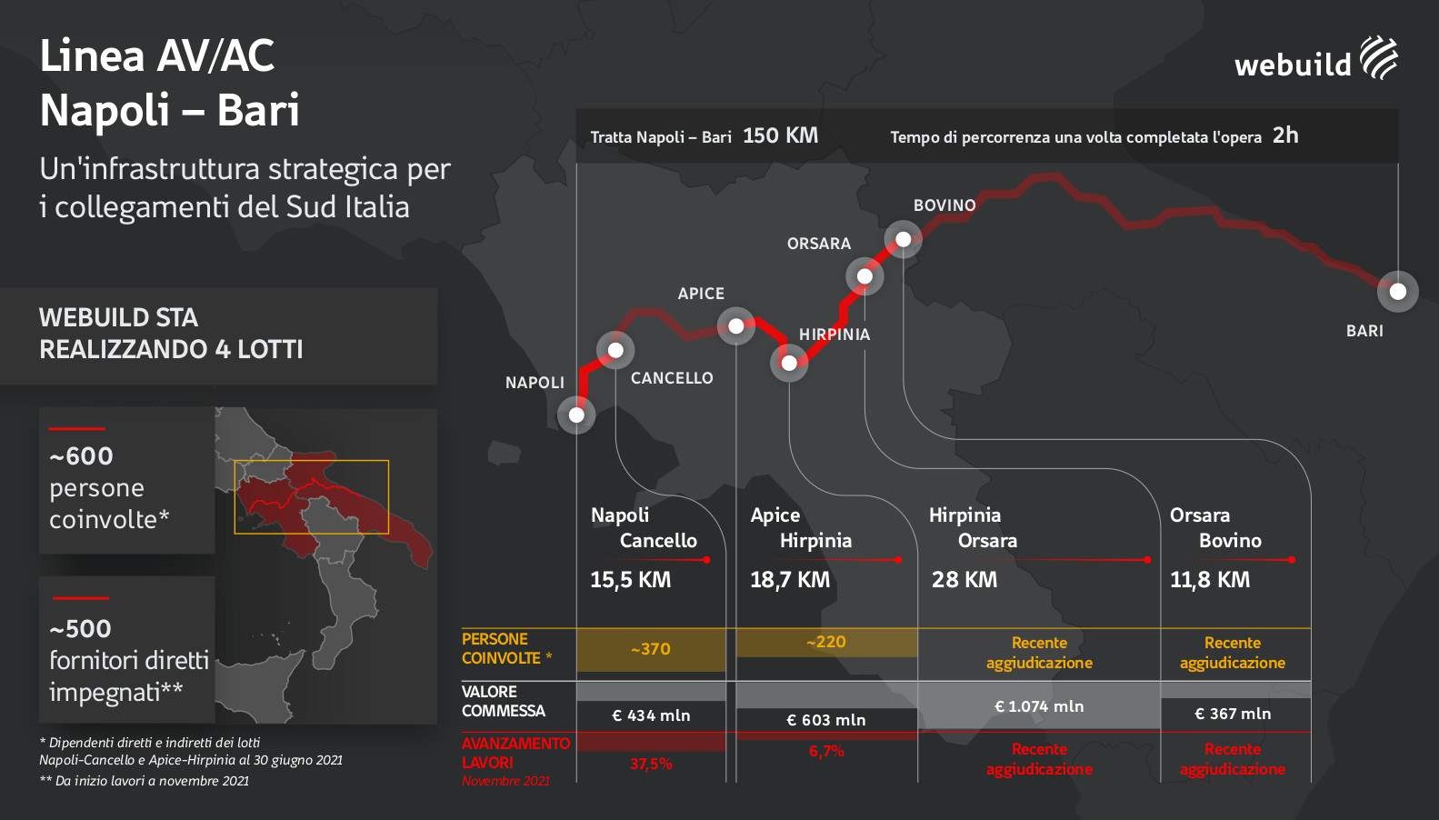 Napoli-Bari in due ore con l'alta velocità ferroviaria, il cantiere avanza ed è un esempio di sostenibilità Napoli-Bari in due ore con l'alta velocità ferroviaria, il cantiere avanza ed è un esempio di sostenibilità