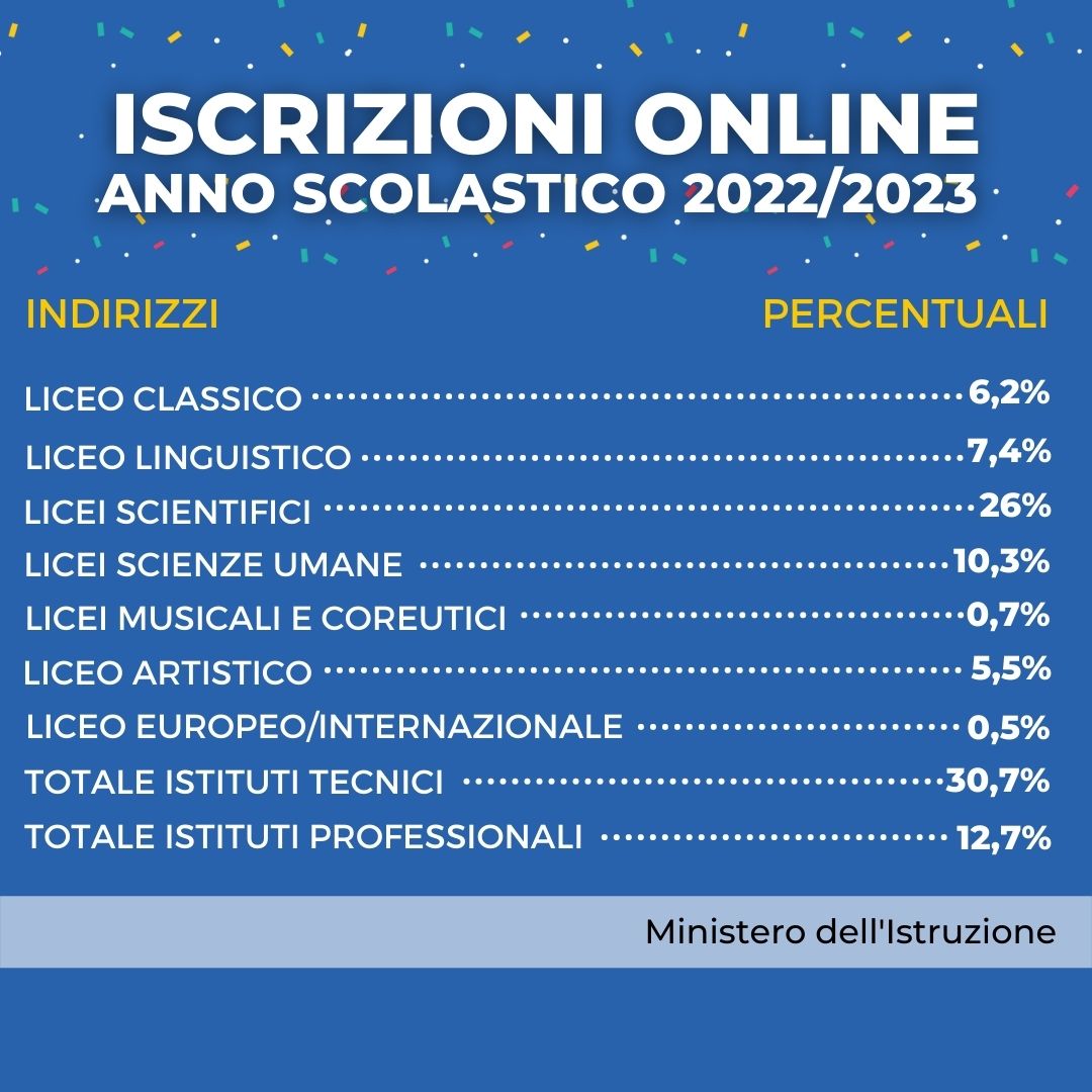 Iscrizioni alle Superiori: crescono Tecnici e Professionali