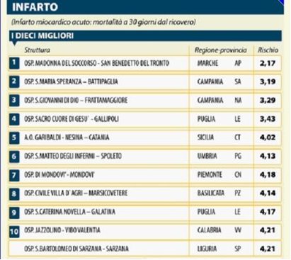L'eccellenza di Cardiologia a Galatina riempie di soddisfazione e impegna la Asl L'eccellenza di Cardiologia a Galatina riempie di soddisfazione e impegna la Asl