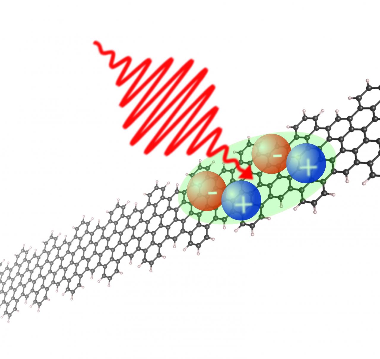 Sorprendente grafene