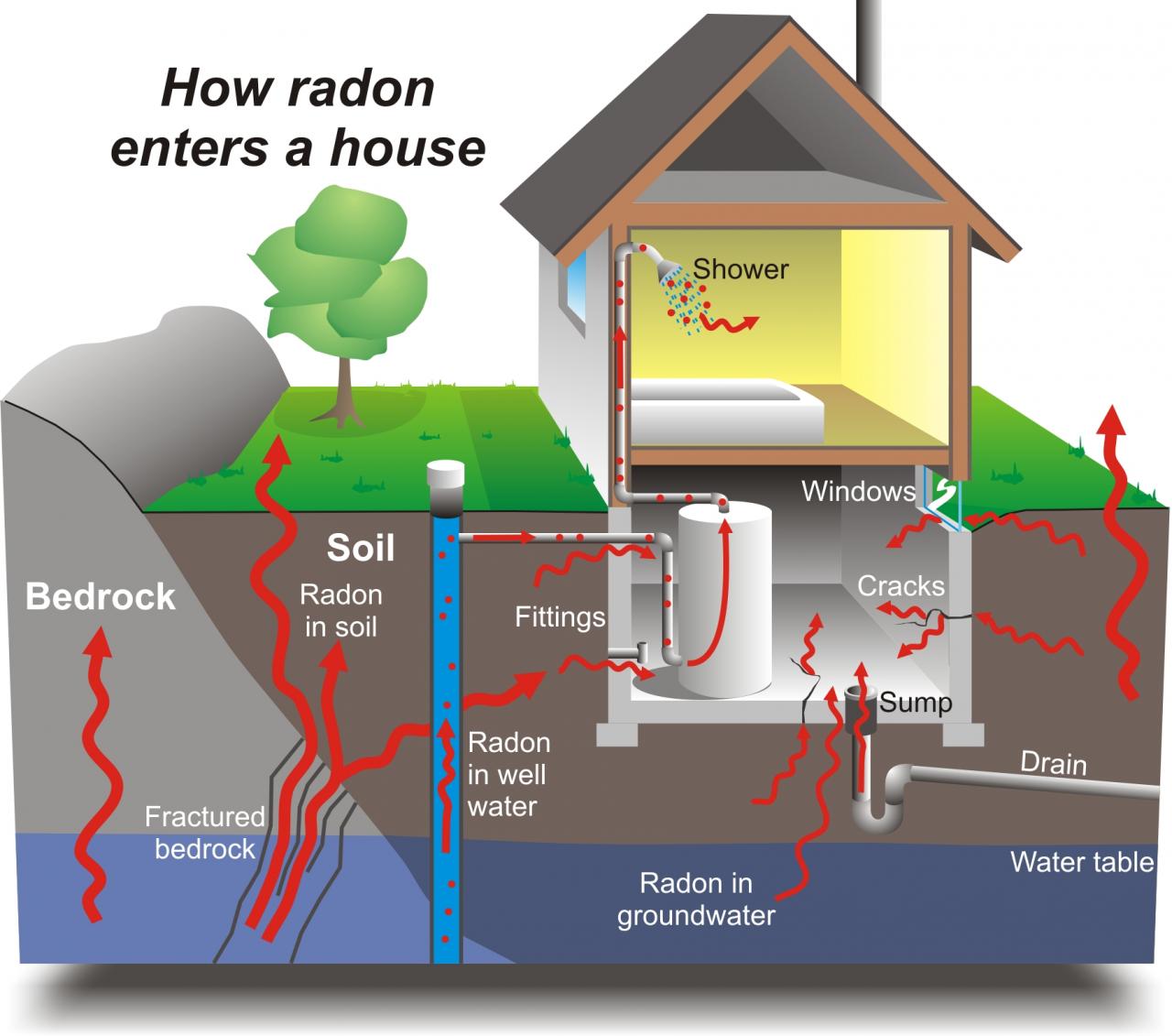 Radon nella norma nelle case di Cutrofiano