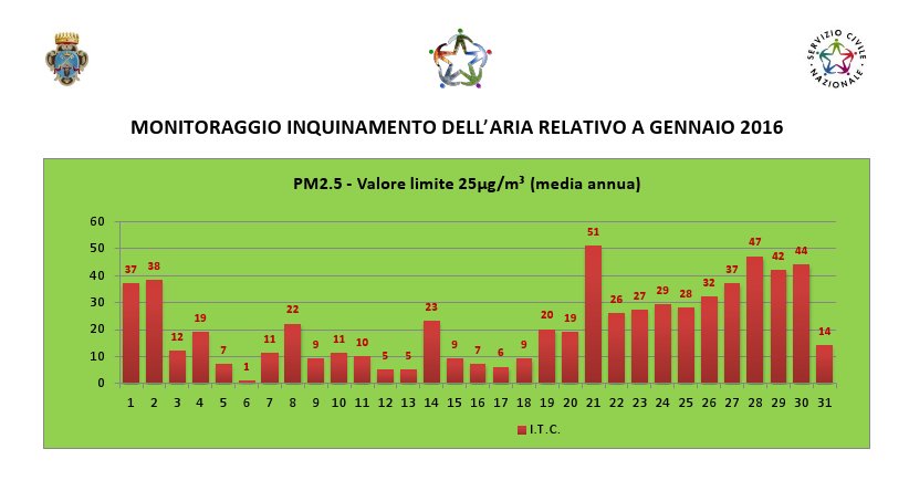 Inquinanti atmosferici, a Galatina superato il limite del PM 2.5 18 volte in tre mesi