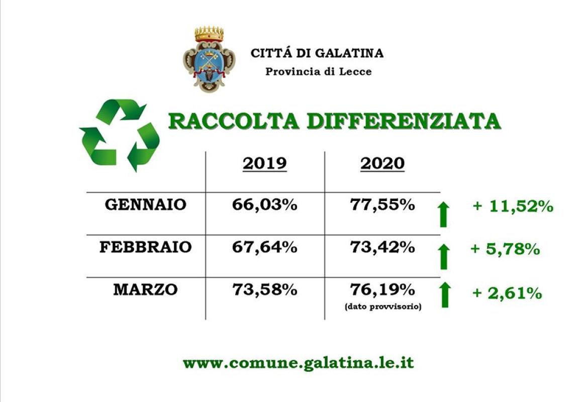 Galatina secondo comune del Salento per la raccolta differenziata