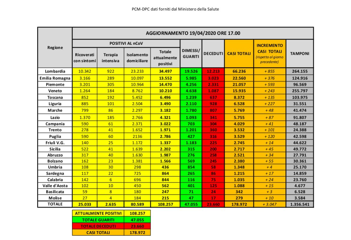 COVID-19. Otto nuovi casi nel Salento, 120 in più in Puglia e 3047 in Italia. A Galatina ricoveri fermi a dieci giorni fa