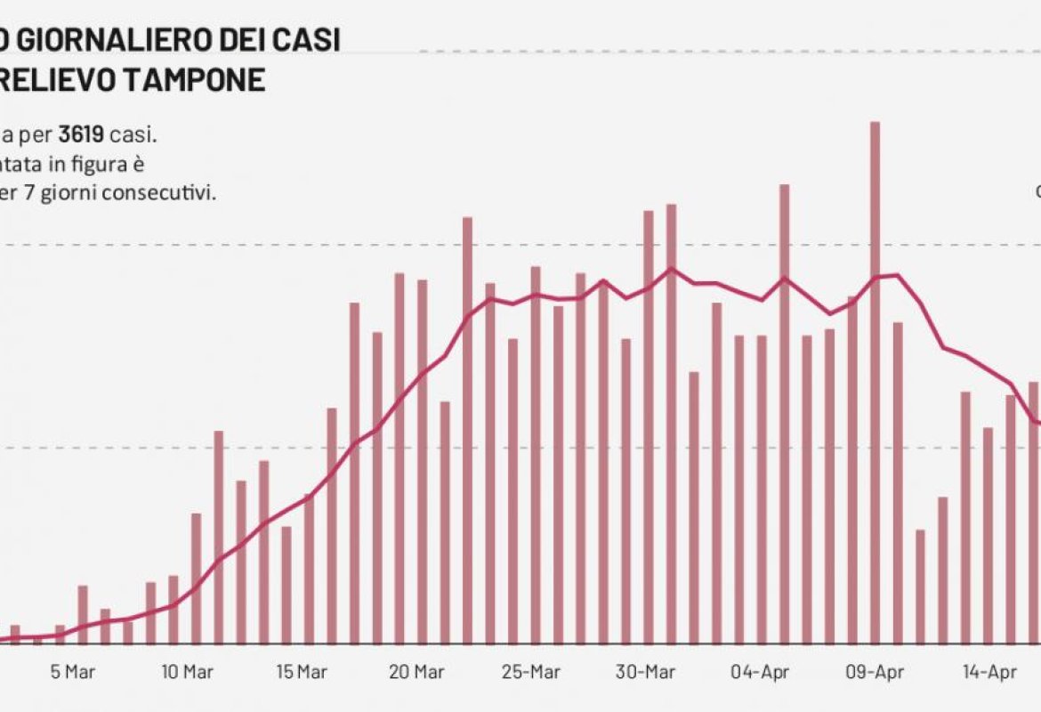 COVID-19. Scendono i ricoverati nel Reparto Infettivi di Galatina mentre al terzo piano della Palazzina De Maria sta nascendo un nuovo settore. Cinque casi in più nel Salento. In calo in Puglia l'incremento dei tamponi positivi