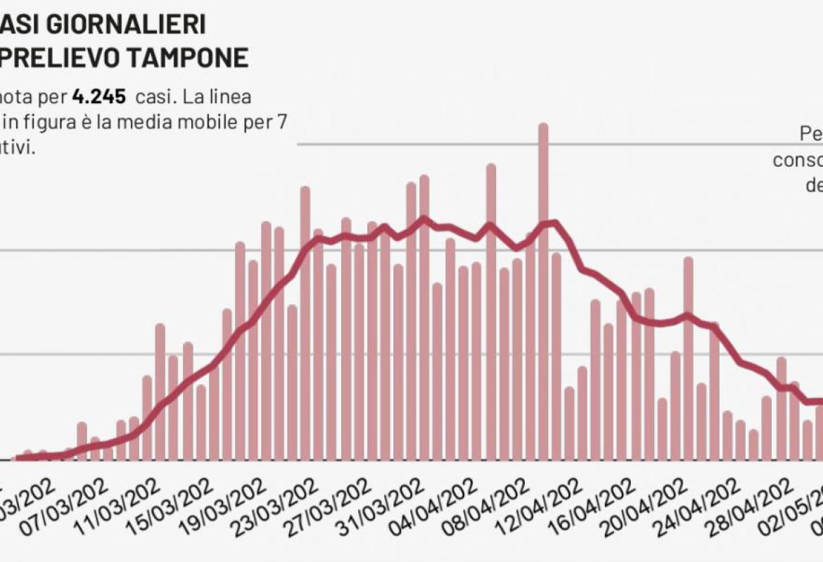 COVID-19. La curva dei casi da più di un mese è in diminuzione in Puglia. Presto ricoveri no-covid nel Reparto di Malattie Infettive di Galatina?