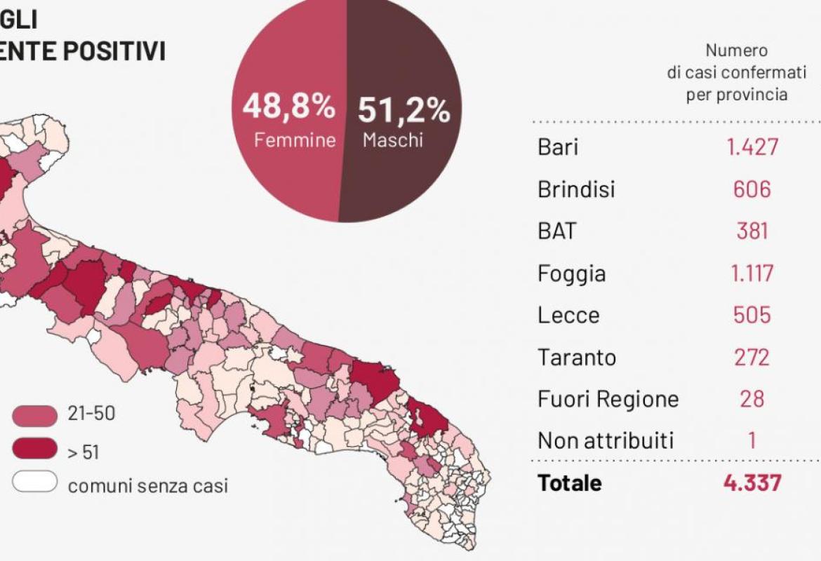 COVID-19. Zero nuovi casi e nessun decesso nel Salento. Situazione immutata nel Reparto di Malattie Infettive di Galatina