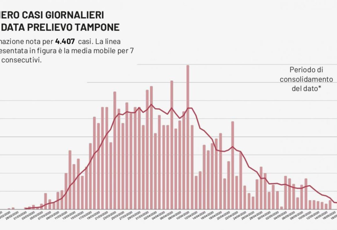 COVID-19. Lecce unica provincia pugliese senza nuovi casi. L'Ospedale di Galatina verso la normalità?