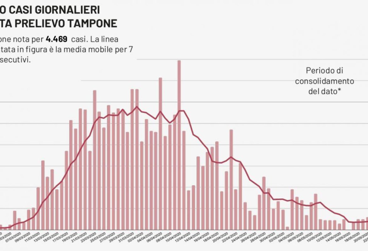 COVID-19. La Puglia sarà fra le prime regioni a sperimentare l'app 'Immuni'