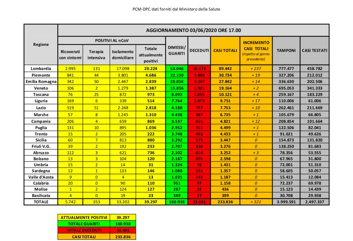 COVID-19. Un altro giorno senza contagi nel Salento