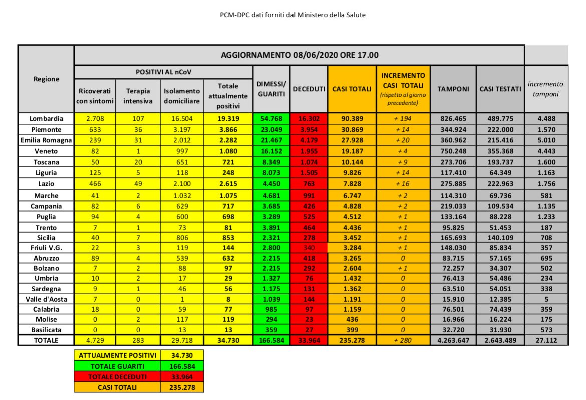 COVID-19. In Puglia un solo nuovo caso in provincia di Bari e nessun decesso
