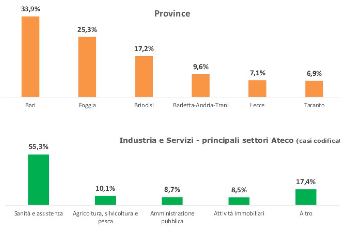 In provincia di Lecce 85 denunce di infortunio sul lavoro per contagio da Covid-19