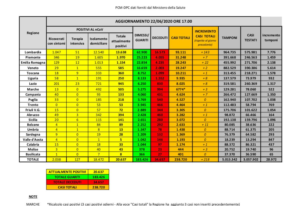 COVID-19. Zero nuovi positivi e nessun decesso in Puglia