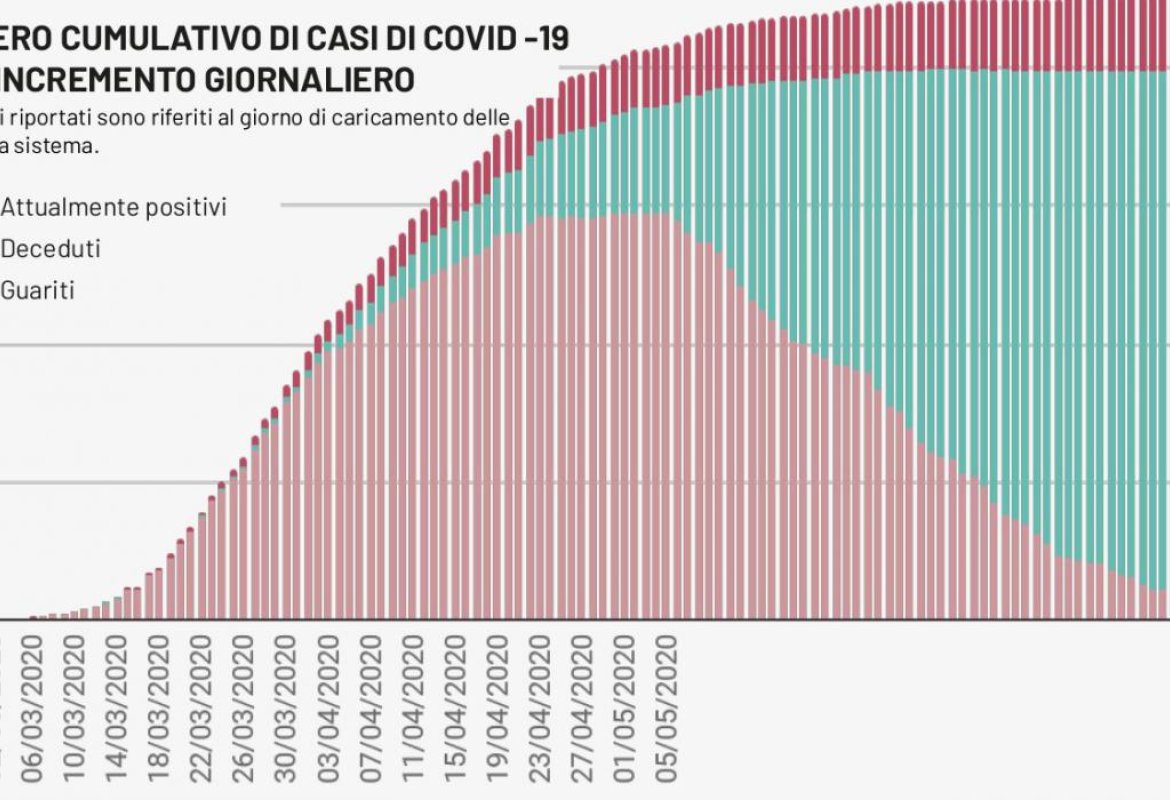 COVID-19. Nessun nuovo caso nel Salento