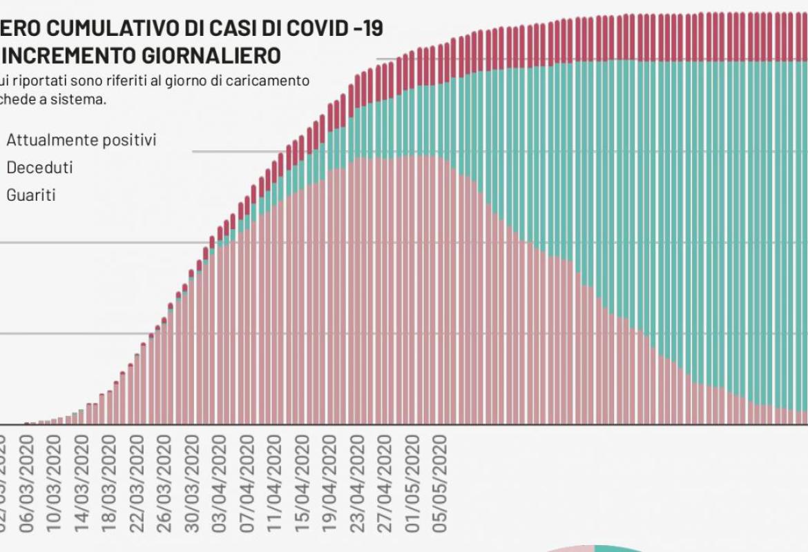 COVID-19. Zero positivi e nessun decesso in Puglia