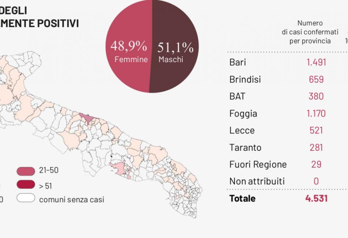 COVID-19. In Puglia sono 3857 i pazienti guariti