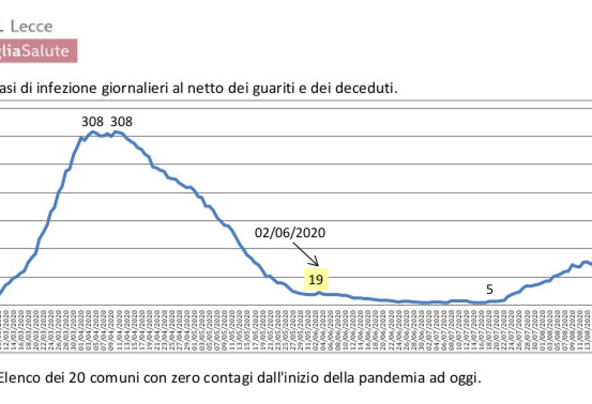 COVID-19. Due nuovi casi a Galatina