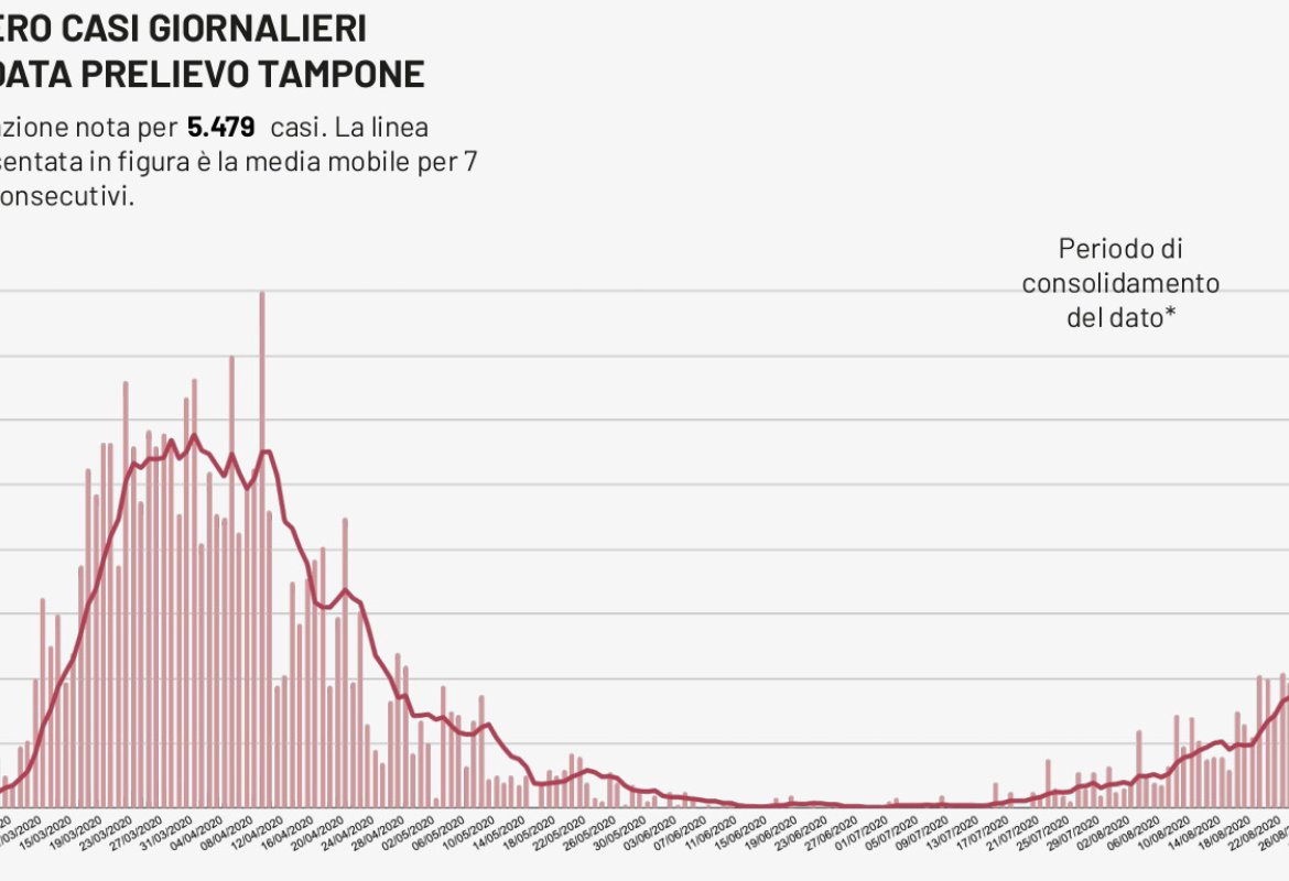 COVID-19. 41 nuovi positivi in Puglia, due nel Salento