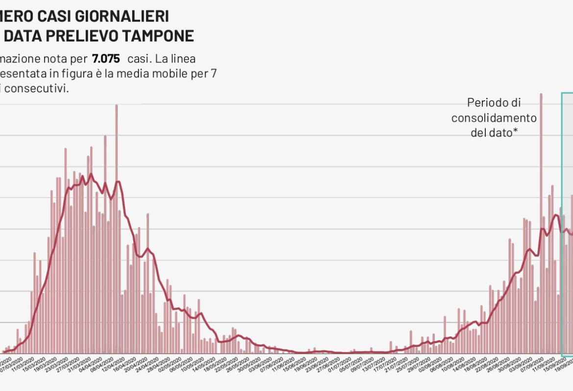 COVID-19. Contagi in calo in Puglia (81) e nel Salento (4)