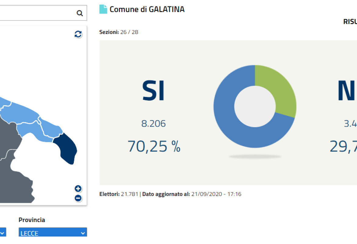 Il SI vince anche a Galatina