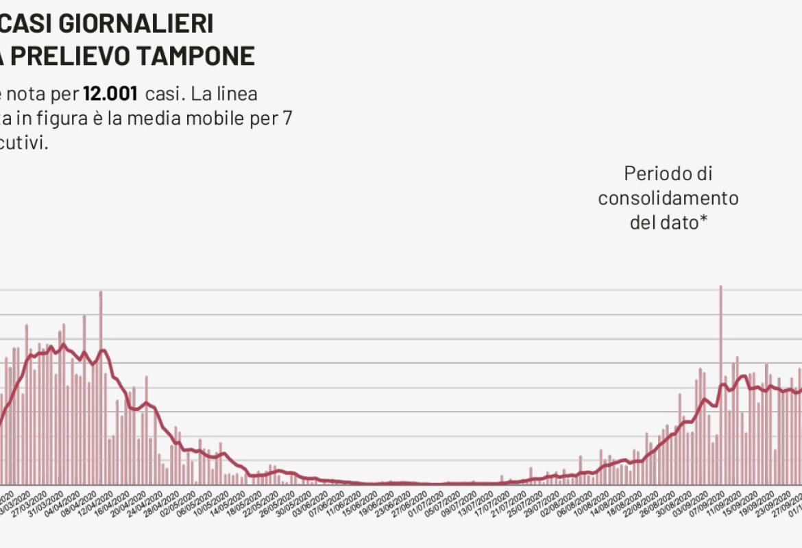 COVID-19. Bari (113) e Foggia (95) le province pugliesi con il maggior numero di nuovi contagiati. 4 a Lecce 