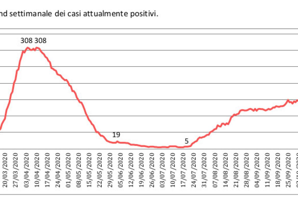 COVID-19. Sono 12 i galatinesi ancora positivi, 19 i nuovi contagiati nel Salento, 590 in Puglia 