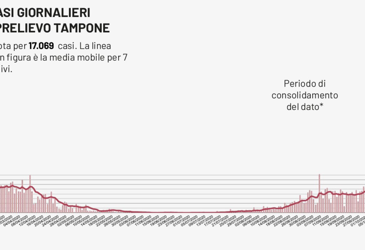 COVID-19. 716 nuovi casi in Puglia, 48 nel Salento