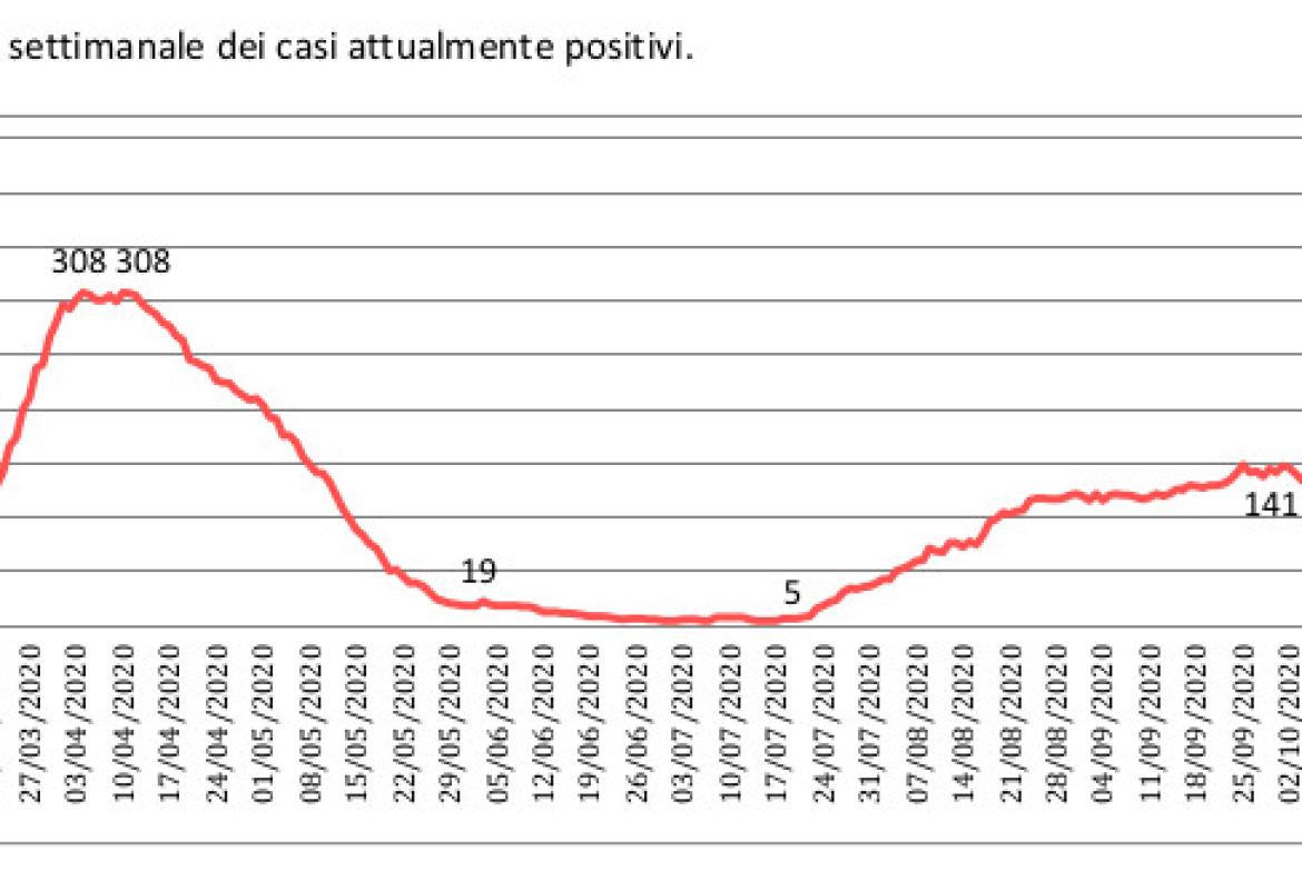 COVID-19. Sono 20 i galatinesi attualmente positivi. 791 i nuovi contagiati in Puglia, 41 nel Salento 