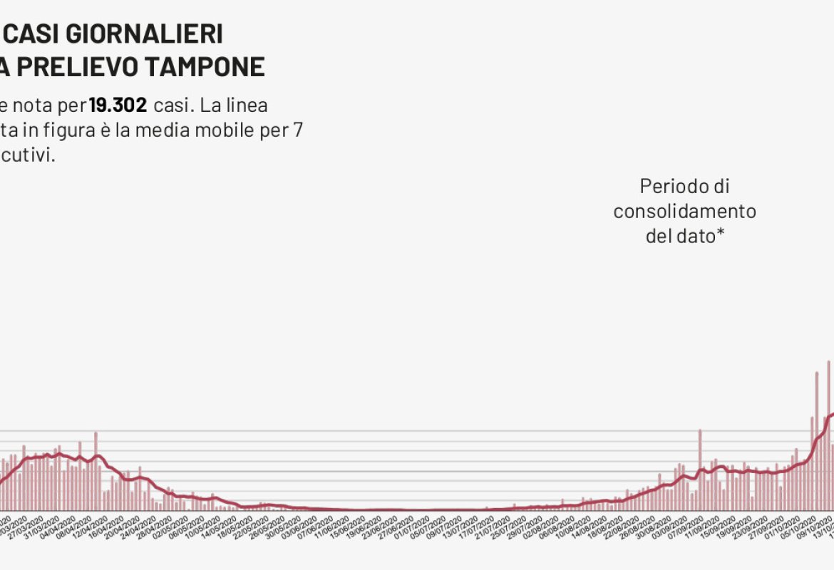 COVID-19. Pur essendo domenica, registrati 73 nuovi casi nel Salento
