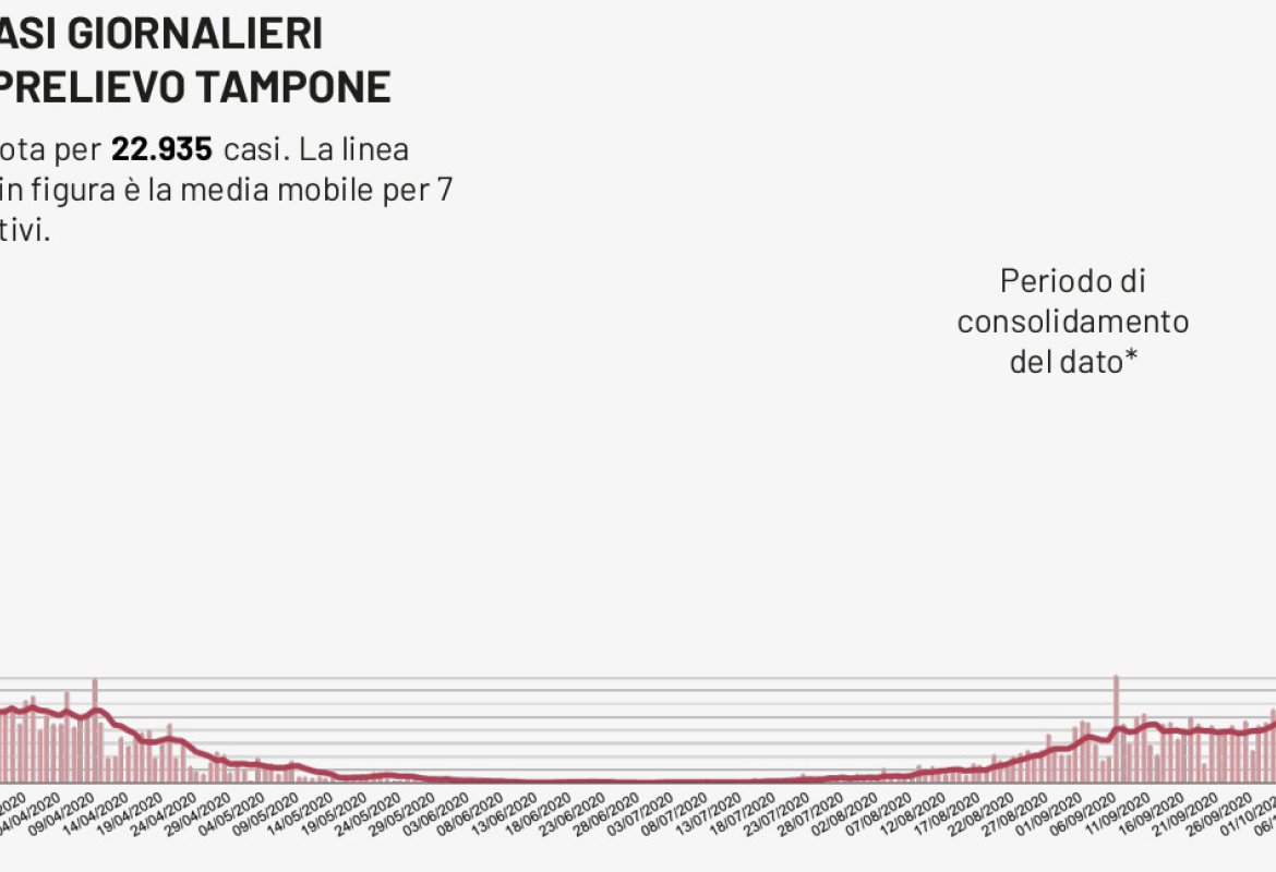 COVID-19. In Puglia 850 positivi (11,2%) su 7543 test, 73 a Lecce