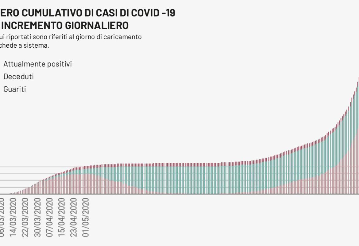 COVID-19. 106 i nuovi positivi nel Salento, 946 in Puglia su 7728 test