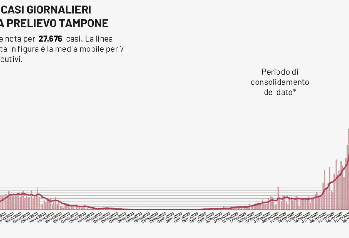 COVID-19. 1.245 casi positivi in Puglia su 8825 tamponi, 59 in provincia di Lecce