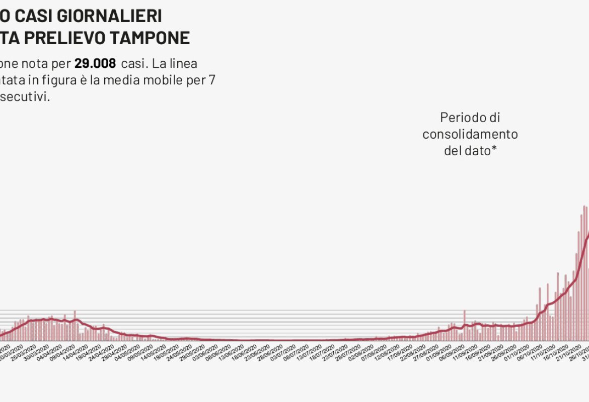 COVID-19. 110 i nuovi positivi nel Salento, 1332 in Puglia su 7.913 test