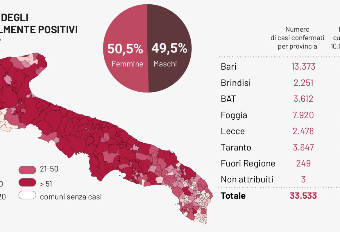 COVID-19. In Puglia 9745 test  e 1741 positivi, 122 nel Salento