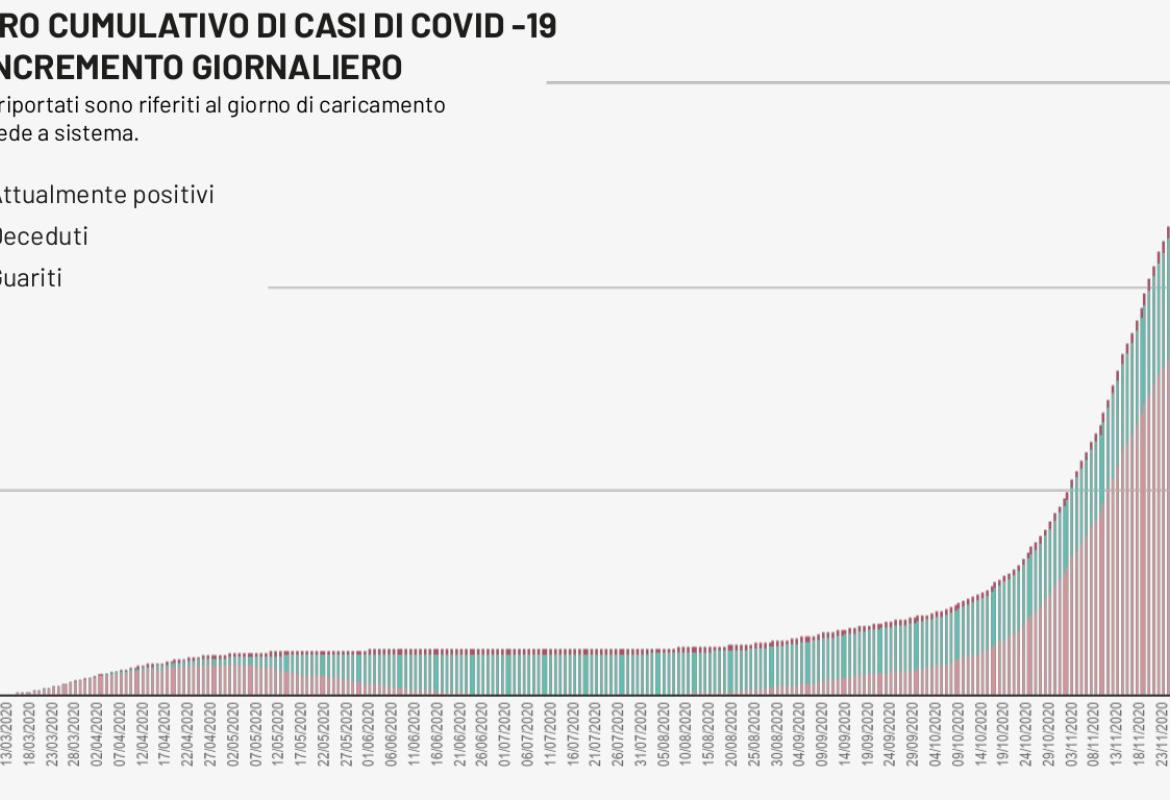COVID-19. 54 nuovi positivi in provincia di Lecce. Calo domenicale o salentini virtuosi?
