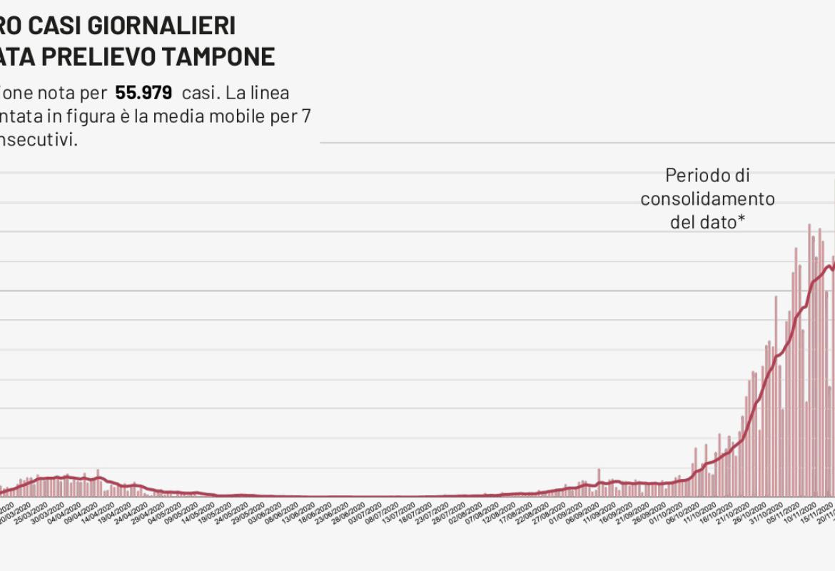 COVID-19. Cinque decessi e 74 nuovi casi nel Salento. In Puglia 1659 su 9820 tamponi (17%)