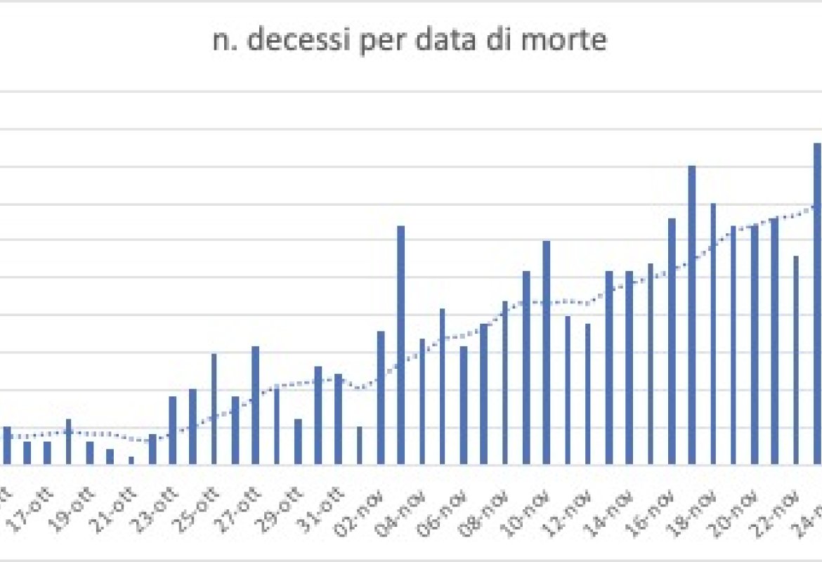 COVID-19. Sono scesi a 65 i galatinesi attualmente positivi