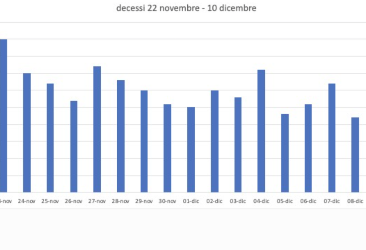 COVID-19. In Puglia 1332 nuovi positivi su 11168, tamponi, 165 in provincia di Lecce