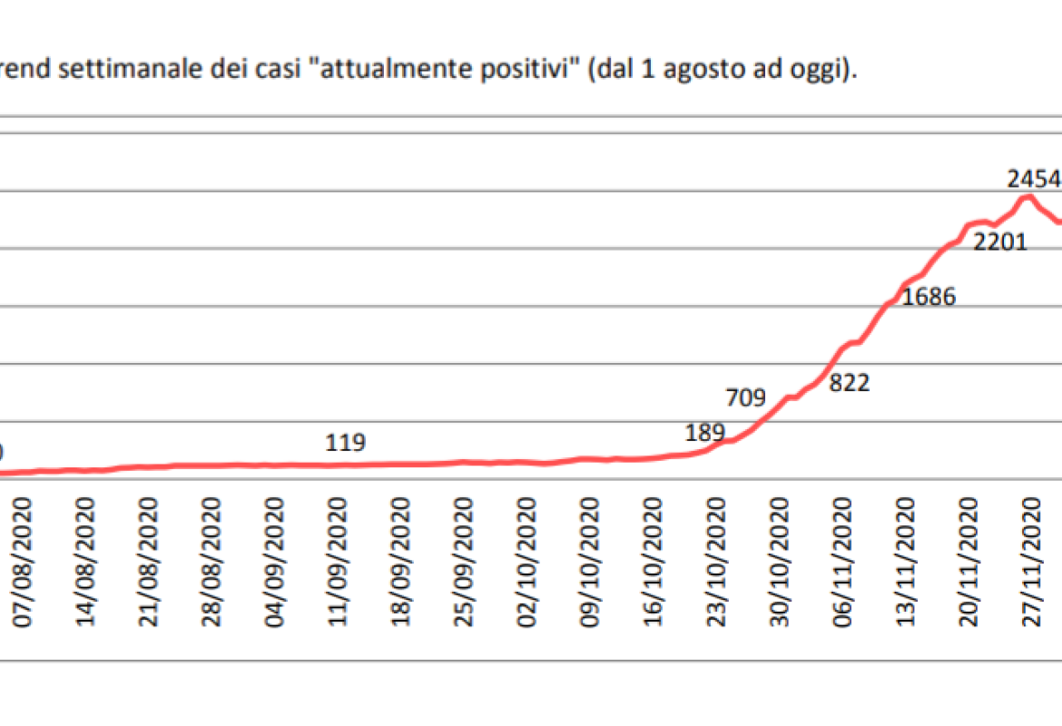 COVID-19. Sono 67 gli abitanti di Galatina ancora positivi al virus
