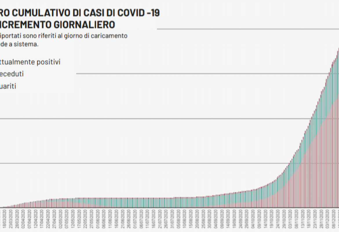 COVID-19. 1388 nuovi positivi in Puglia, 142 nel Salento
